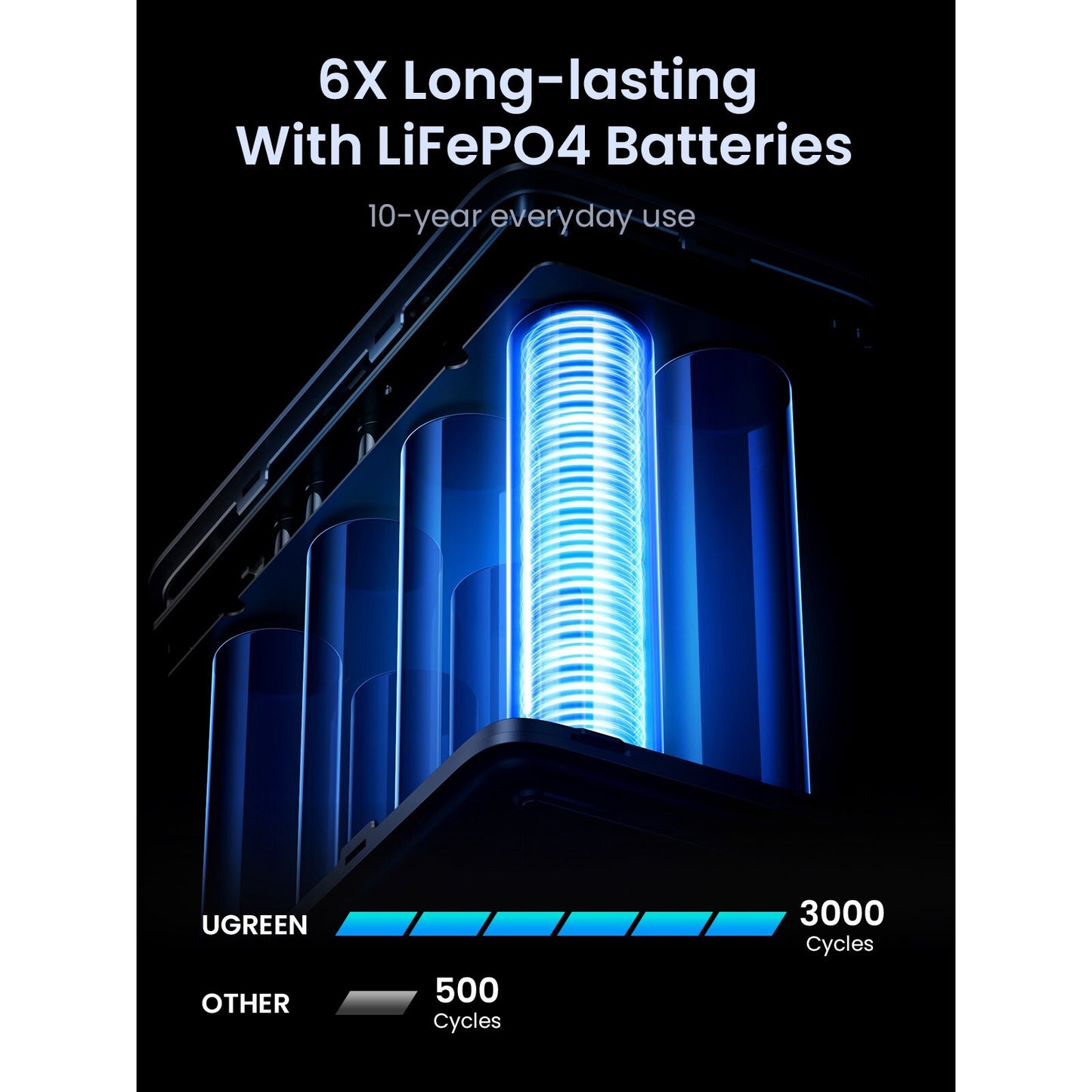 Zunanja baterija UGREEN PB770, 48000mAh, 300W, QC + PD, 2 x USB-A - 3 x USB-C, Siva