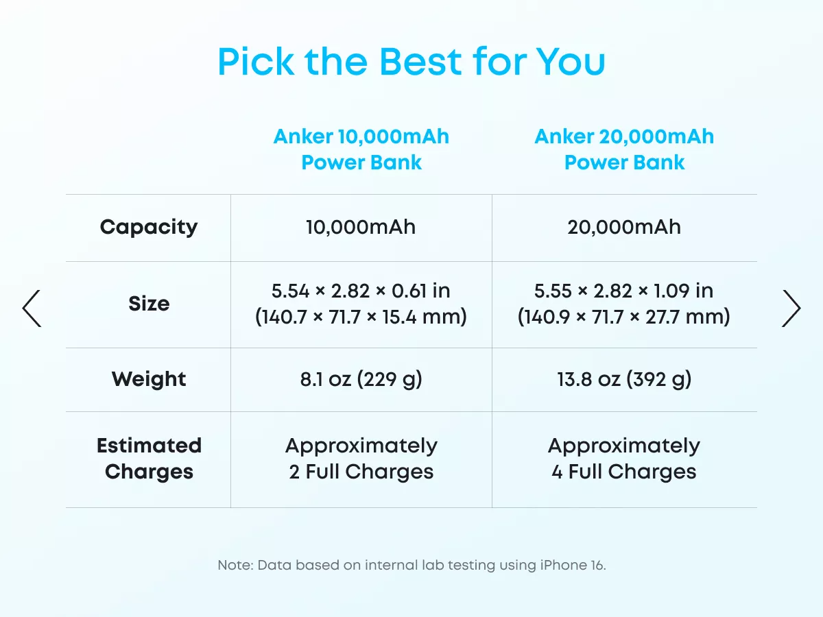 Zunanja baterija Anker Zolo, 20000mAh, 22.5W, QC + PD, 1 x USB-A - 2 x USB-C, Bela A110EH21