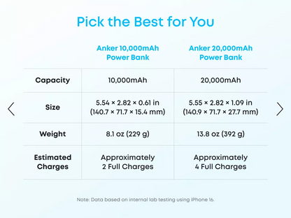 Zunanja baterija Anker Zolo, 20000mAh, 22.5W, QC + PD, 1 x USB-A - 2 x USB-C, Bela A110EH21