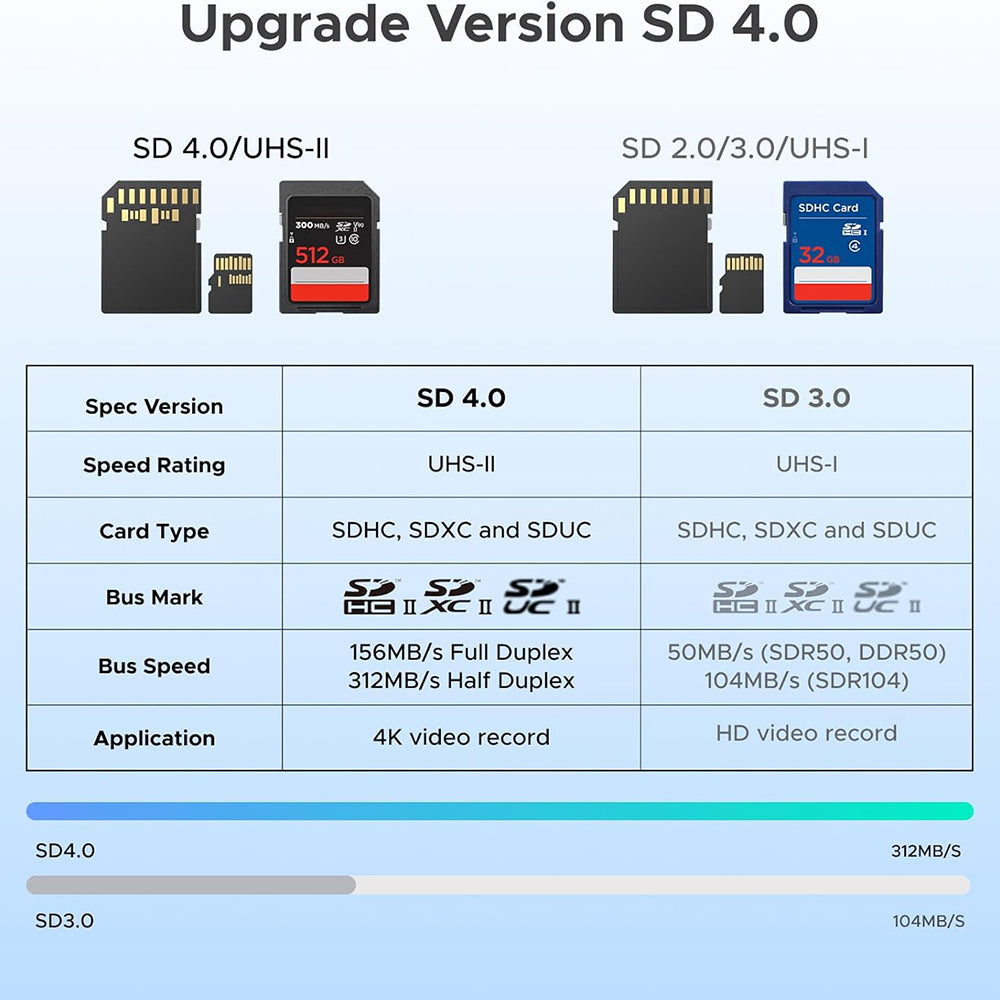 Bralnik kartic USB / USB-C UGREEN CM803 (65024), SD - microSD, črn