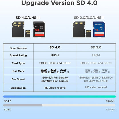 Bralnik kartic USB / USB-C UGREEN CM803 (65024), SD - microSD, črn