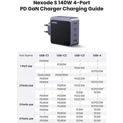UGREEN X570 Nexode S omrežni polnilec, 140W, 5A, 1 x USB-A - 3 x USB-C, siv